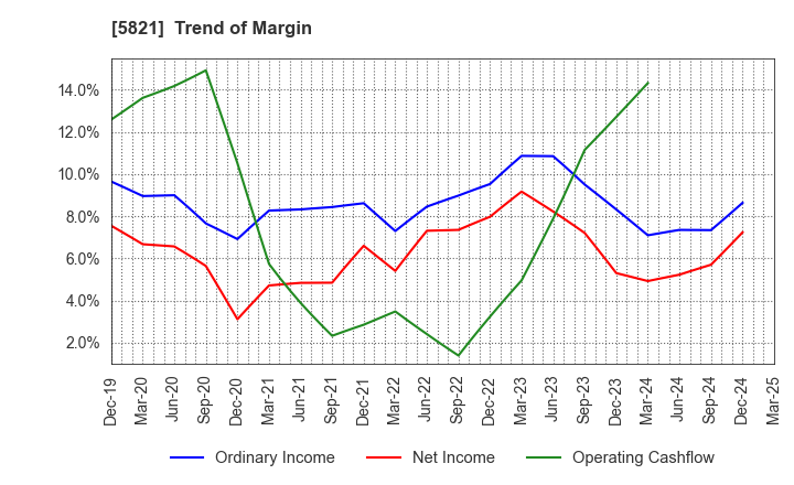 5821 HIRAKAWA HEWTECH CORP.: Trend of Margin