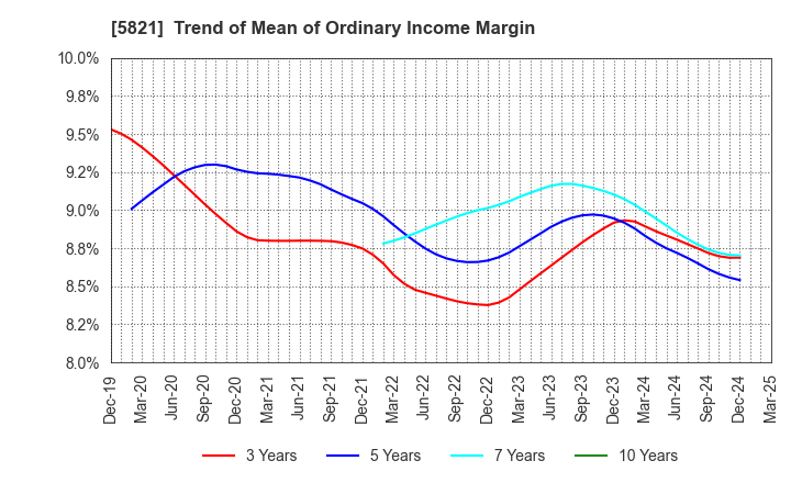 5821 HIRAKAWA HEWTECH CORP.: Trend of Mean of Ordinary Income Margin
