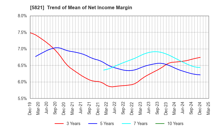 5821 HIRAKAWA HEWTECH CORP.: Trend of Mean of Net Income Margin