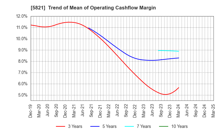 5821 HIRAKAWA HEWTECH CORP.: Trend of Mean of Operating Cashflow Margin