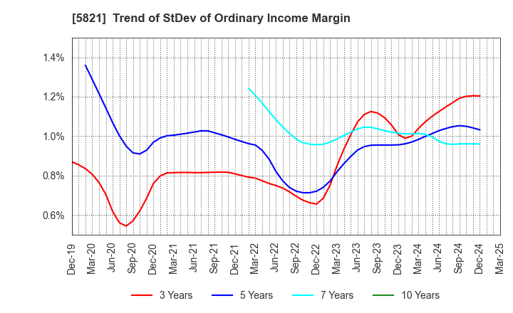 5821 HIRAKAWA HEWTECH CORP.: Trend of StDev of Ordinary Income Margin
