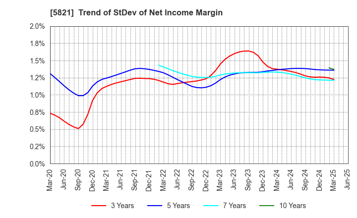 5821 HIRAKAWA HEWTECH CORP.: Trend of StDev of Net Income Margin
