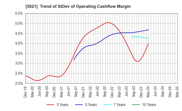 5821 HIRAKAWA HEWTECH CORP.: Trend of StDev of Operating Cashflow Margin