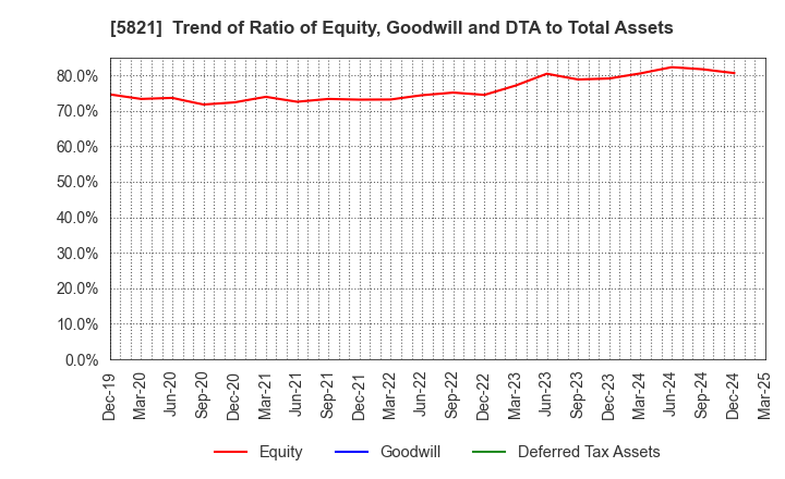 5821 HIRAKAWA HEWTECH CORP.: Trend of Ratio of Equity, Goodwill and DTA to Total Assets