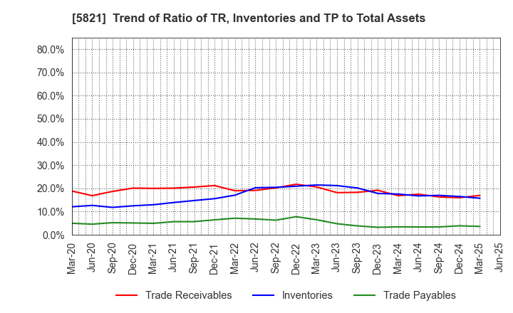 5821 HIRAKAWA HEWTECH CORP.: Trend of Ratio of TR, Inventories and TP to Total Assets