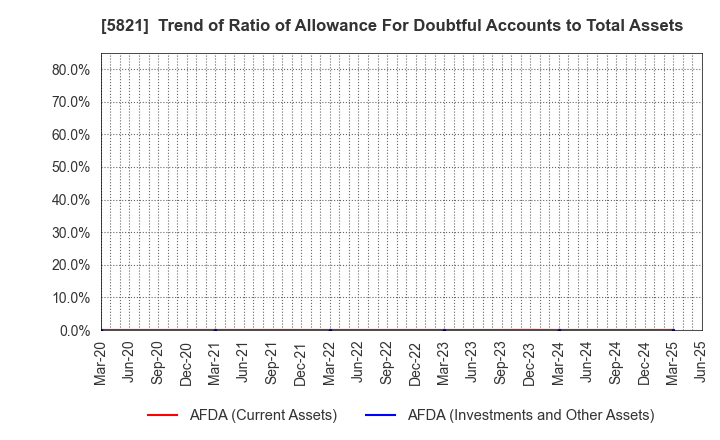 5821 HIRAKAWA HEWTECH CORP.: Trend of Ratio of Allowance For Doubtful Accounts to Total Assets