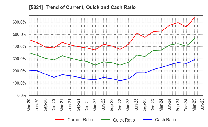 5821 HIRAKAWA HEWTECH CORP.: Trend of Current, Quick and Cash Ratio
