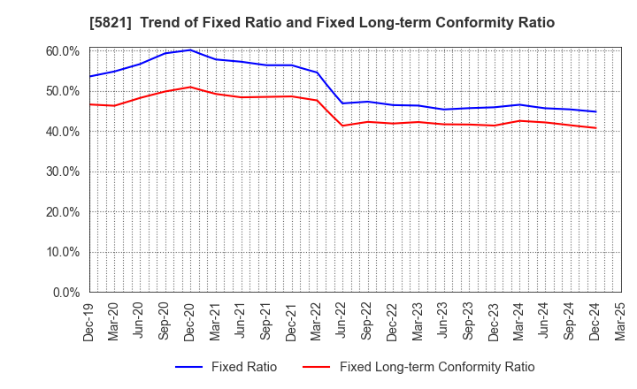 5821 HIRAKAWA HEWTECH CORP.: Trend of Fixed Ratio and Fixed Long-term Conformity Ratio