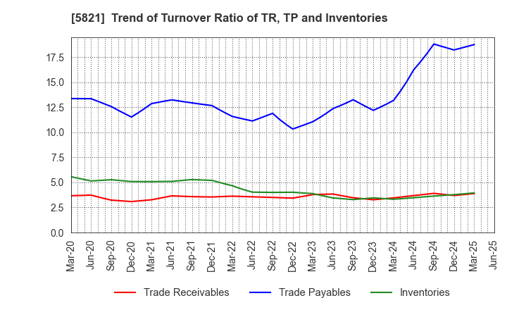 5821 HIRAKAWA HEWTECH CORP.: Trend of Turnover Ratio of TR, TP and Inventories