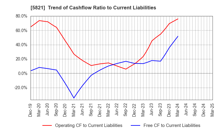 5821 HIRAKAWA HEWTECH CORP.: Trend of Cashflow Ratio to Current Liabilities