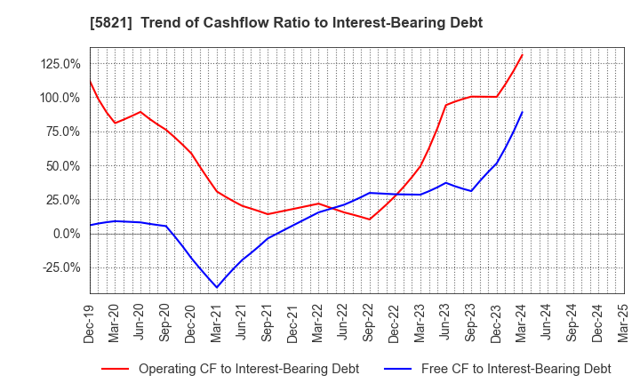 5821 HIRAKAWA HEWTECH CORP.: Trend of Cashflow Ratio to Interest-Bearing Debt
