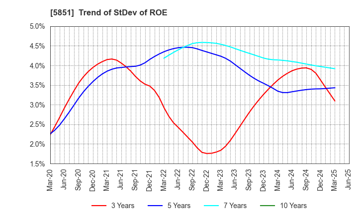 5851 RYOBI LIMITED: Trend of StDev of ROE