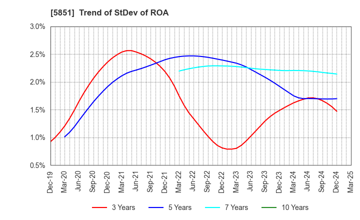 5851 RYOBI LIMITED: Trend of StDev of ROA