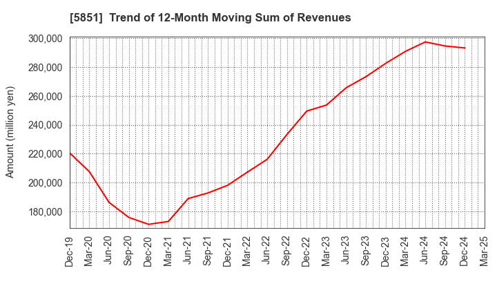 5851 RYOBI LIMITED: Trend of 12-Month Moving Sum of Revenues