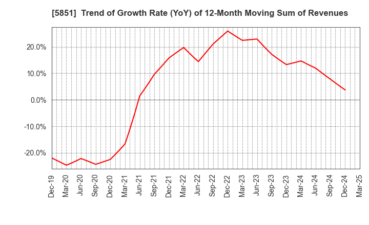 5851 RYOBI LIMITED: Trend of Growth Rate (YoY) of 12-Month Moving Sum of Revenues
