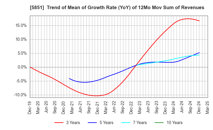 5851 RYOBI LIMITED: Trend of Mean of Growth Rate (YoY) of 12Mo Mov Sum of Revenues