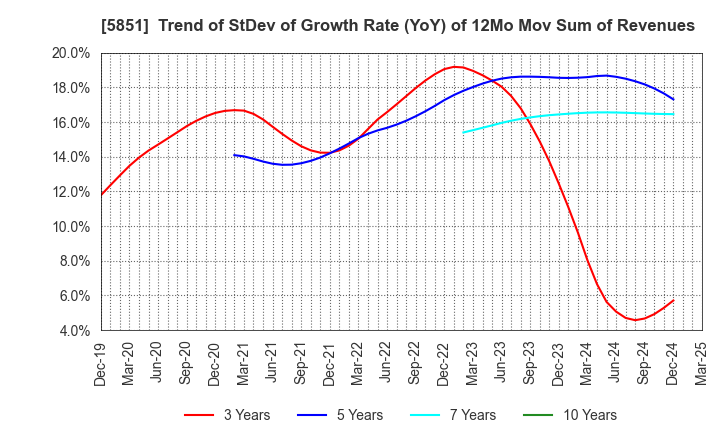 5851 RYOBI LIMITED: Trend of StDev of Growth Rate (YoY) of 12Mo Mov Sum of Revenues