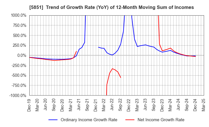 5851 RYOBI LIMITED: Trend of Growth Rate (YoY) of 12-Month Moving Sum of Incomes