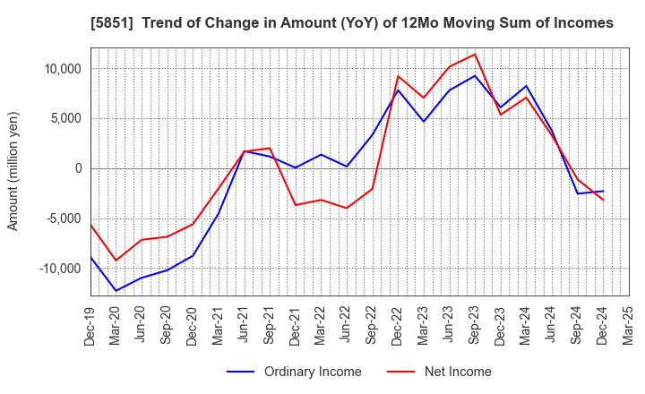 5851 RYOBI LIMITED: Trend of Change in Amount (YoY) of 12Mo Moving Sum of Incomes