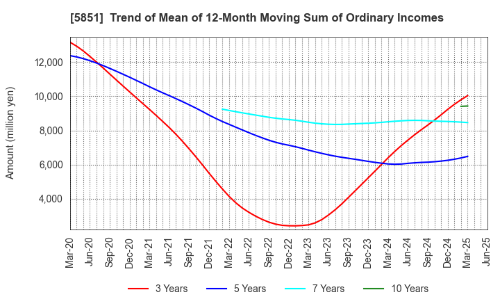 5851 RYOBI LIMITED: Trend of Mean of 12-Month Moving Sum of Ordinary Incomes