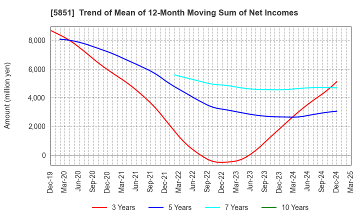 5851 RYOBI LIMITED: Trend of Mean of 12-Month Moving Sum of Net Incomes