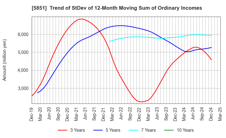 5851 RYOBI LIMITED: Trend of StDev of 12-Month Moving Sum of Ordinary Incomes