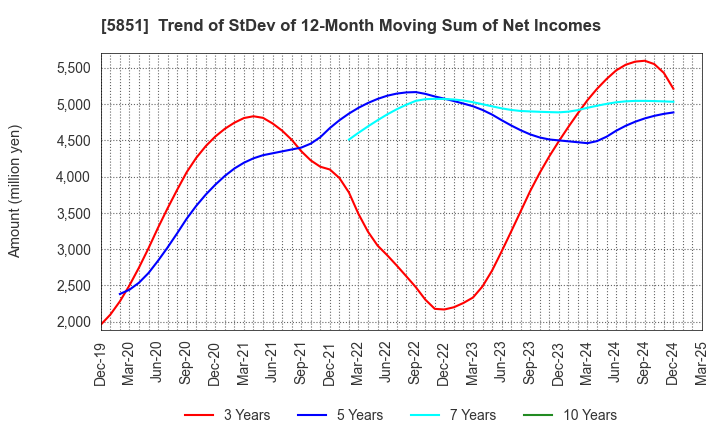5851 RYOBI LIMITED: Trend of StDev of 12-Month Moving Sum of Net Incomes