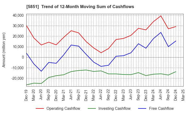 5851 RYOBI LIMITED: Trend of 12-Month Moving Sum of Cashflows