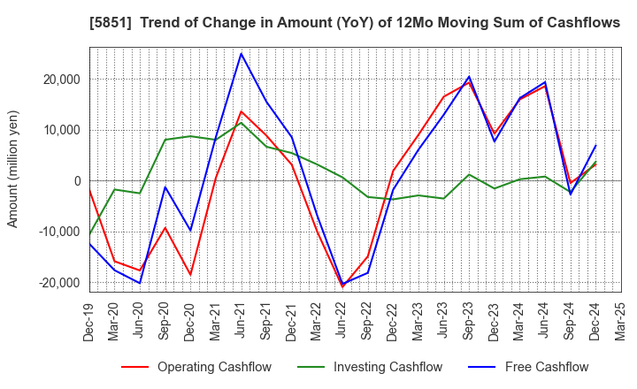 5851 RYOBI LIMITED: Trend of Change in Amount (YoY) of 12Mo Moving Sum of Cashflows