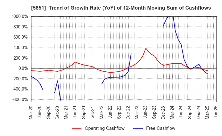 5851 RYOBI LIMITED: Trend of Growth Rate (YoY) of 12-Month Moving Sum of Cashflows