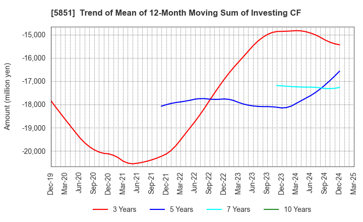 5851 RYOBI LIMITED: Trend of Mean of 12-Month Moving Sum of Investing CF