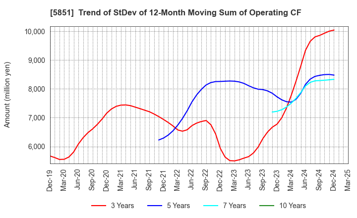 5851 RYOBI LIMITED: Trend of StDev of 12-Month Moving Sum of Operating CF