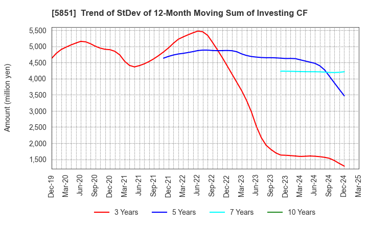 5851 RYOBI LIMITED: Trend of StDev of 12-Month Moving Sum of Investing CF