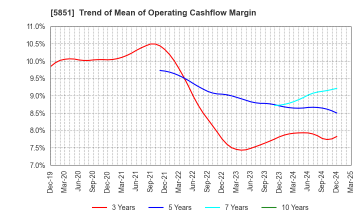 5851 RYOBI LIMITED: Trend of Mean of Operating Cashflow Margin