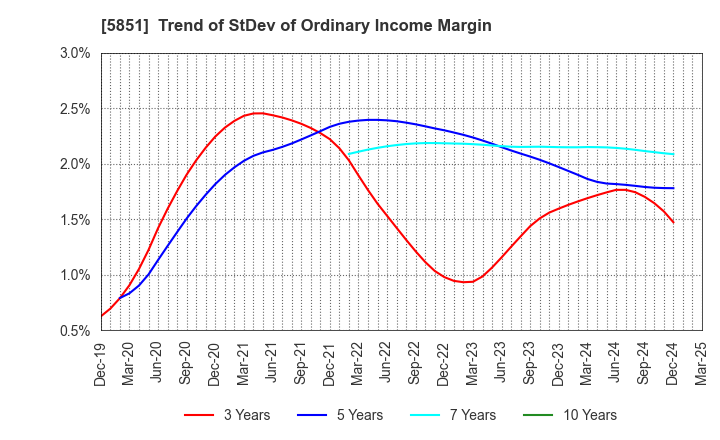 5851 RYOBI LIMITED: Trend of StDev of Ordinary Income Margin