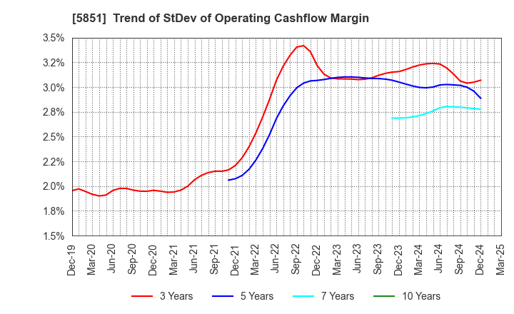 5851 RYOBI LIMITED: Trend of StDev of Operating Cashflow Margin