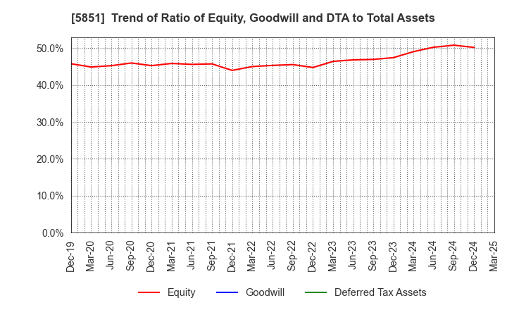 5851 RYOBI LIMITED: Trend of Ratio of Equity, Goodwill and DTA to Total Assets