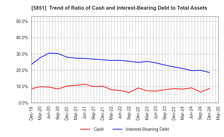 5851 RYOBI LIMITED: Trend of Ratio of Cash and Interest-Bearing Debt to Total Assets
