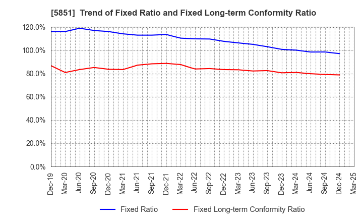 5851 RYOBI LIMITED: Trend of Fixed Ratio and Fixed Long-term Conformity Ratio
