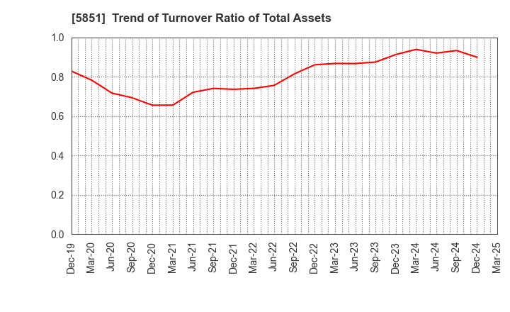 5851 RYOBI LIMITED: Trend of Turnover Ratio of Total Assets