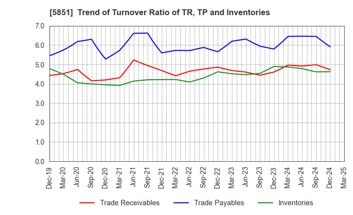 5851 RYOBI LIMITED: Trend of Turnover Ratio of TR, TP and Inventories