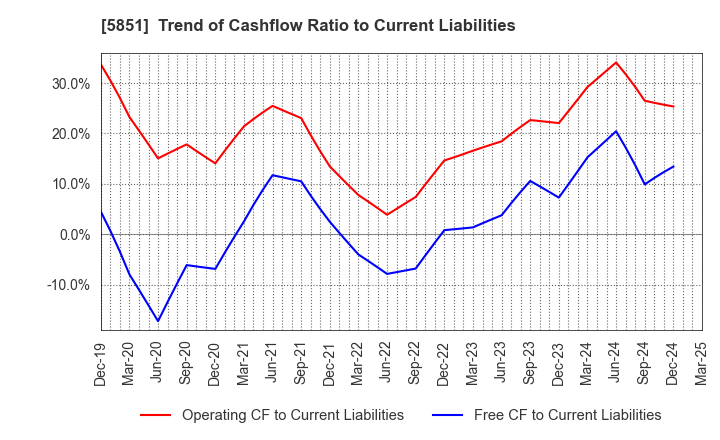 5851 RYOBI LIMITED: Trend of Cashflow Ratio to Current Liabilities