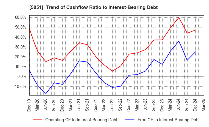 5851 RYOBI LIMITED: Trend of Cashflow Ratio to Interest-Bearing Debt