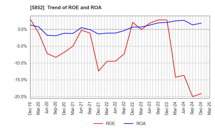 5852 AHRESTY CORPORATION: Trend of ROE and ROA