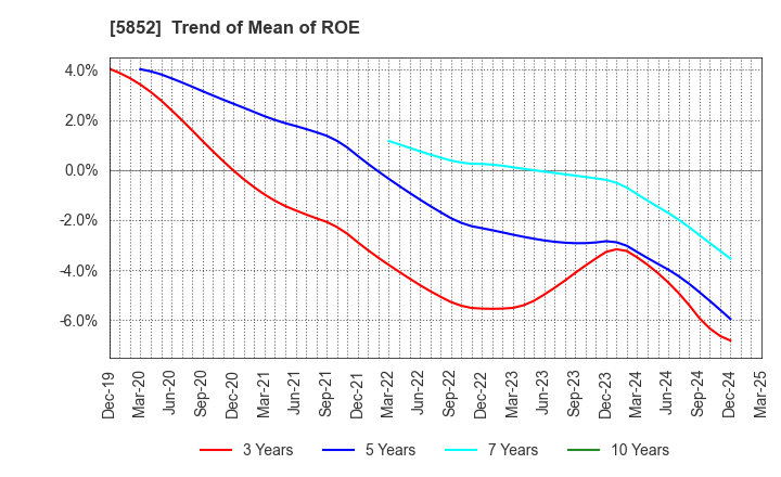 5852 AHRESTY CORPORATION: Trend of Mean of ROE