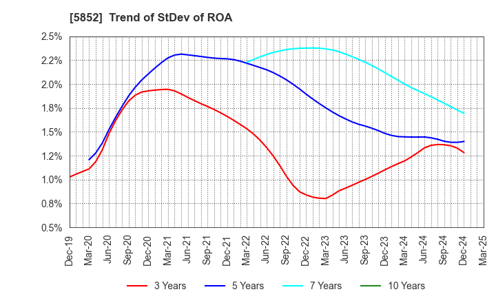 5852 AHRESTY CORPORATION: Trend of StDev of ROA
