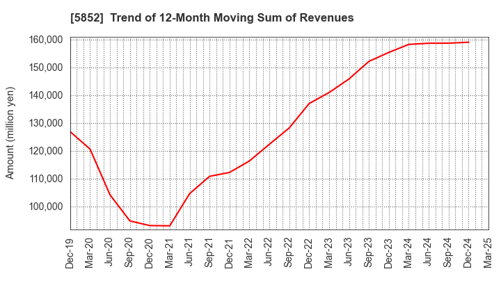 5852 AHRESTY CORPORATION: Trend of 12-Month Moving Sum of Revenues