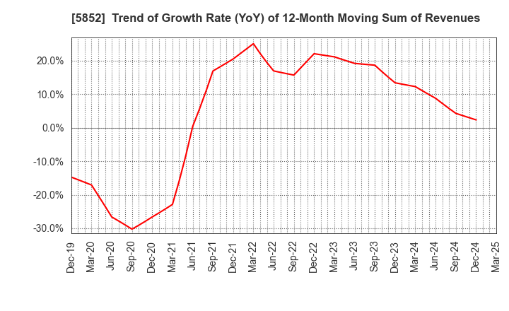 5852 AHRESTY CORPORATION: Trend of Growth Rate (YoY) of 12-Month Moving Sum of Revenues
