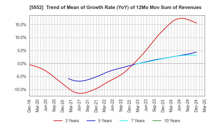 5852 AHRESTY CORPORATION: Trend of Mean of Growth Rate (YoY) of 12Mo Mov Sum of Revenues