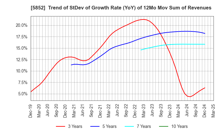 5852 AHRESTY CORPORATION: Trend of StDev of Growth Rate (YoY) of 12Mo Mov Sum of Revenues